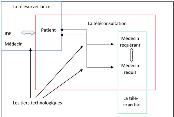 Figure 1 : Représentations des relations entre les intervenants de trois des quatre actes de  télémédecine (cadre bleu pour la télésurveillance, cadre rouge pour la téléconsultation et cadre 