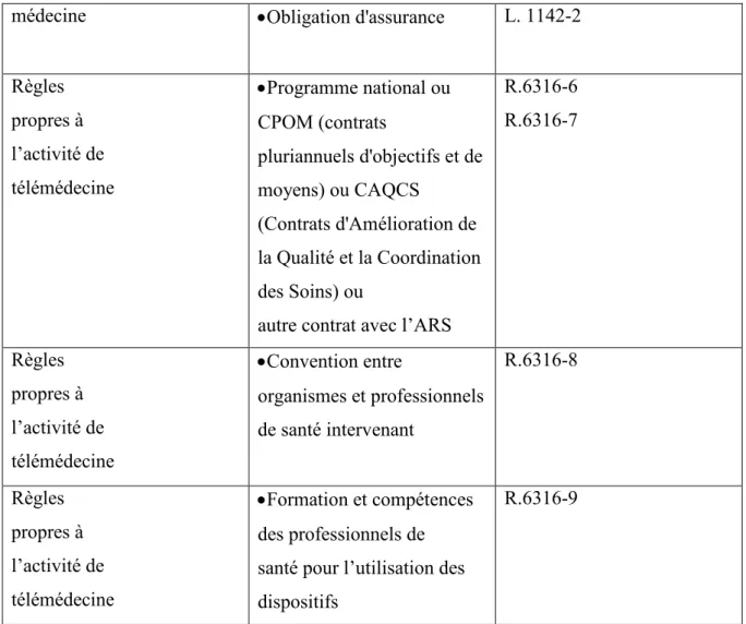 Tableau 1. Principales conditions s'appliquant aux actes de télémédecine  Sources : HAS [126] 