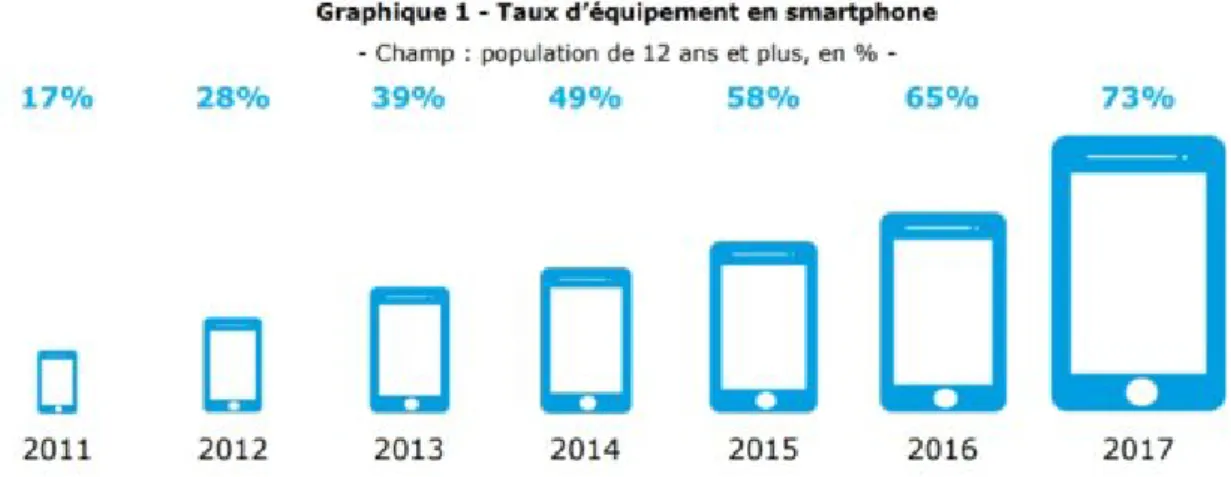 Figure 9 : Evolution du taux d’équipements numériques de 1998 à 2017. [205] 