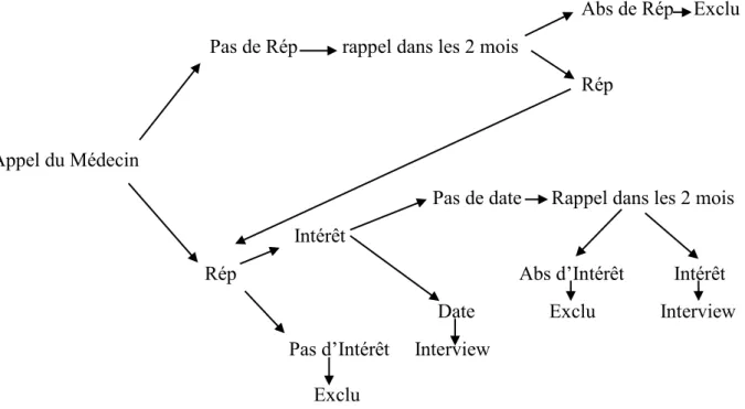 Figure 10 : Schéma des démarches du recrutement de la population de l’étude 