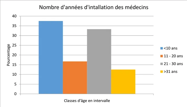 Figure 13 : Secteur d’exercice des médecins de l’étude 