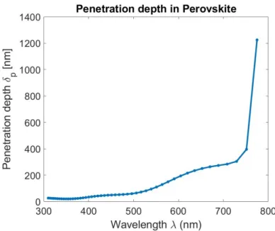 Fig. 2. Penetration depth δ p of methylammonium lead triiodide (MAPbI 3 ) perovskite coming from Löper’s data [33]