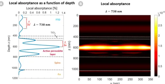 Fig. 6. (a) Local absorptance as a function of depth for a resonant wavelength λ = 738 nm of an array of spheres with radius R = 175 nm