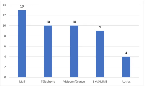 Figure 10 : Répartition des moyens utilisés pour la pratique de la télémédecine exprimé en effectif (n=26) 13