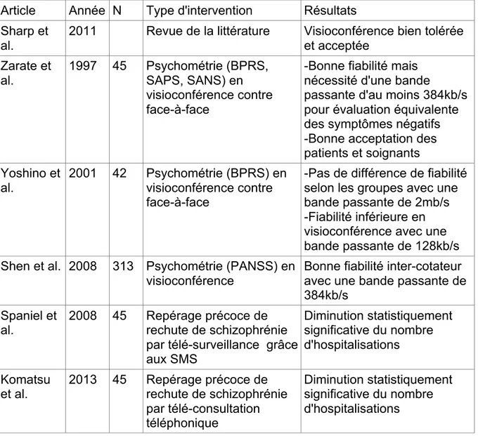 Tableau  2:  Articles  concernant  la  schizophrénie     