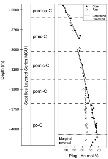 Fig. 6 Comparison of mean plagioclase core and rim compositions as a function of stratigraphic height in the Sept Iles Layered Series MCU I (see data in Table A1; Supplementary Materials)