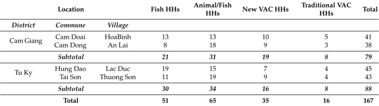 Table 1. Samples of fish households (HHs) selected in Hai Duong province.