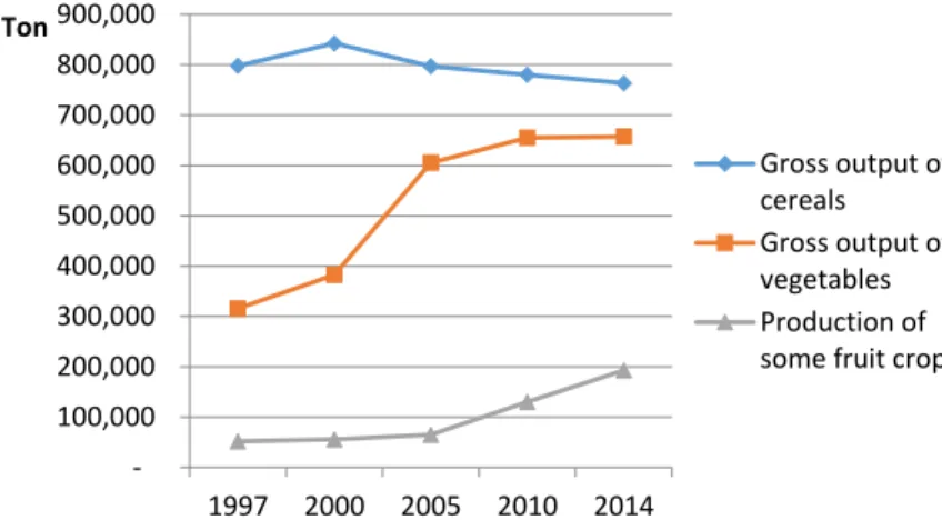Figure 3.Changes in the gross output of different crop cultivation in Hai Duong (1997–2014)