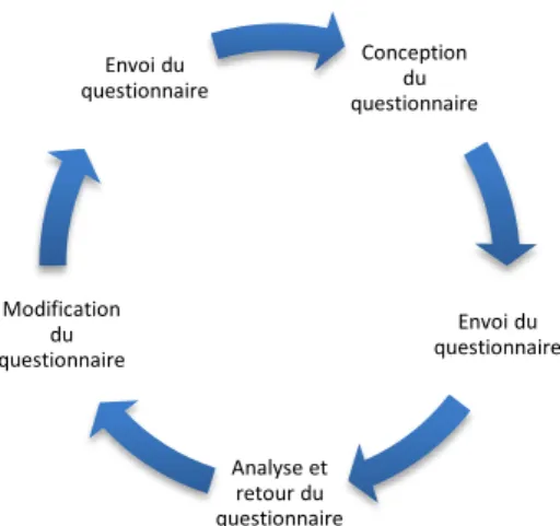 Figure 5: Schéma d’étude 