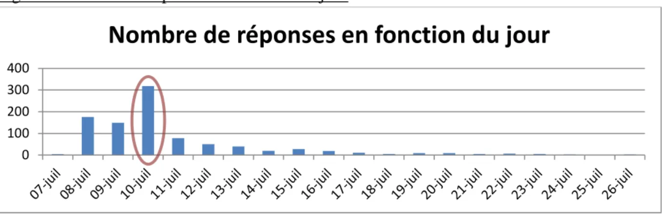 Figure 8: Nombre de réponses en fonction du jour 