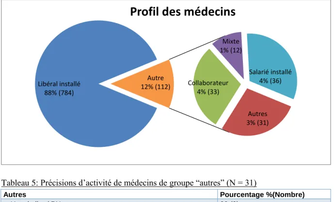 Figure 9: Profil des médecins (n=896) 