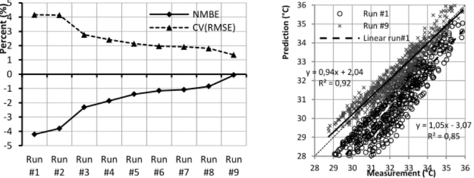 Figure 3: Tuning progress with input modifications and linear regression analysis  of run #1 vs