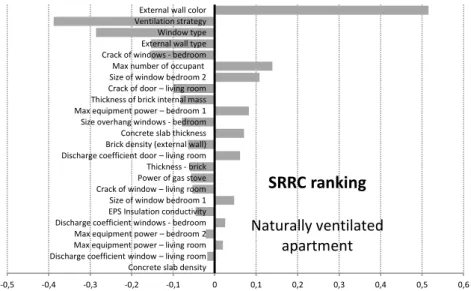 Figure  7:    Variable  sensitivity  ranking  using  the  SRRC  in  NV  apartment  under  Danang climate