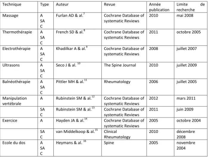 Tableau 2 : Liste des revues de référence et caractéristiques 