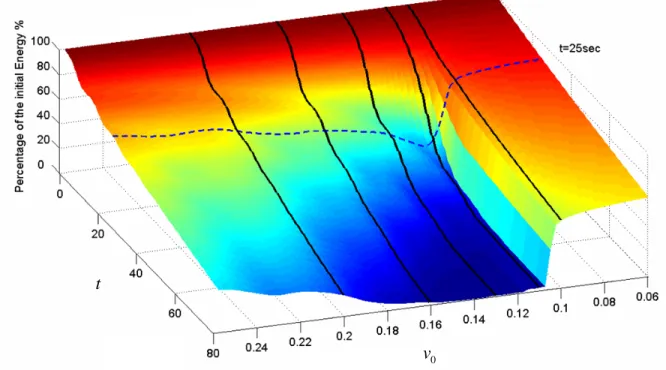 Fig. 1. Percentage of initial energy dissipated in system (1) when intermediate-energy damped  IOs are excited ( ε = 0.05 ,  C = 1 ,  ω 0 = 1  and  ελ ελ1= 2 = 0.005 ): solid lines correspond to  excitation of specific periodic IOs, and the dashed line ind