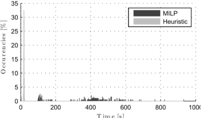 Fig. 2: Histograms of the computing times of our heuristic algorithm and of CPLEX for 500 test problems.