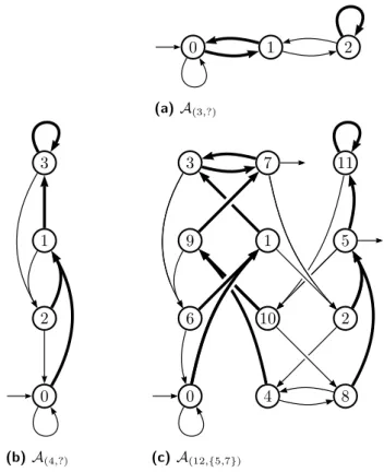 Figure 1 The automaton A (12,{5,7}) , as the product automaton of A (4,?) by A (3,?)