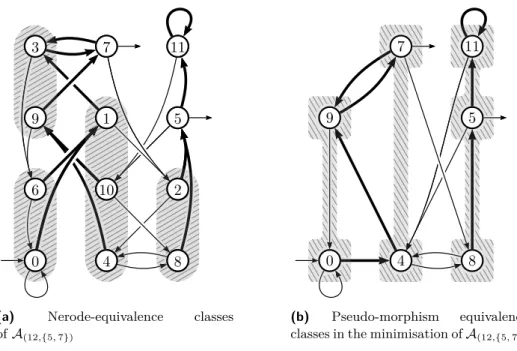 Figure 2 Minimisation morphism of A (12,{5, 7}) and pseudo-morphism of its minimisation
