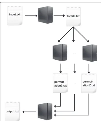 Figure 3 MBMDR-3.0.3 parallel workﬂow. Step 1 of the maxT algorithm is ﬁrst performed on the input ﬁle