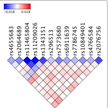 Figure 5 SD plot. Synergy Disequilibrium (SD) plot of potential epistasis interactions between the loci indicated in Table 3.