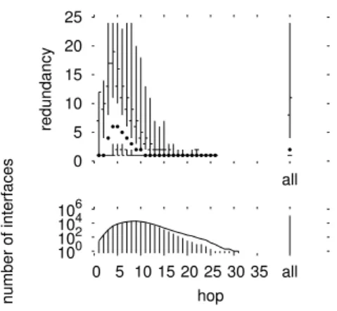 Figure 10: Inter-monitor redundancy with p = 0.05.