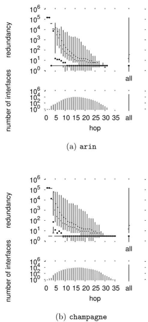 Fig. 2 shows intra-monitor redundancy quantile distribu- distribu-tions for two representative skitter monitors: arin and  cham-pagne.