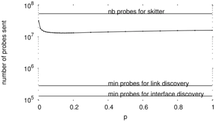 Fig. 7 illustrates the effects of p on the node and link cov- cov-erage percentage in comparison to classic probing
