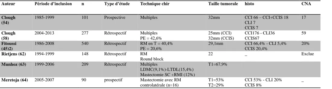 Tableau 2 : Caractéristiques et résultats de 6 études évaluant des techniques d’oncoplastie dans le cancer du sein