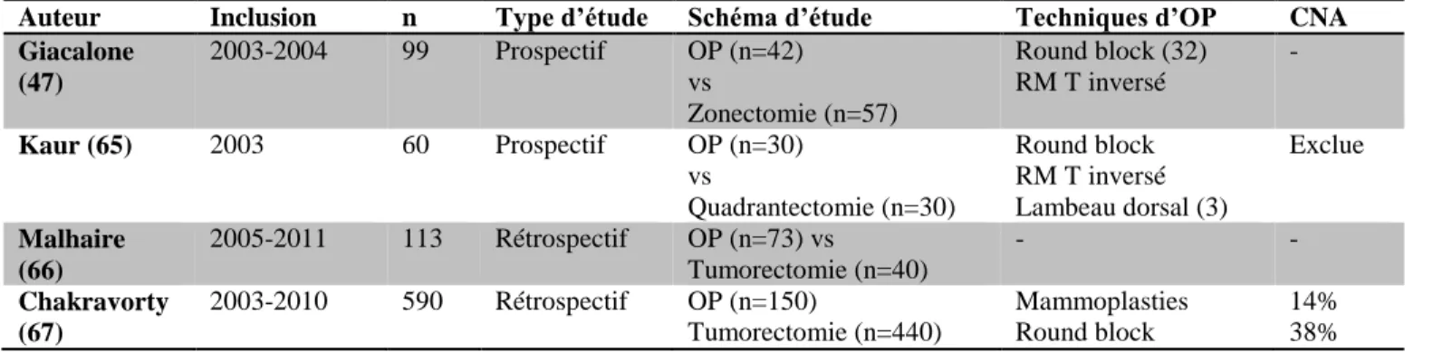 Tableau 3 : Description et résultats de 3 études comparatives entre des traitements conservateurs « standard » et  oncoplastie dans le cancer du  sein