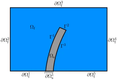 Figure 2.1: Domain separation for a generic fluid-solid system with interface and intrinsic bound- bound-aries.