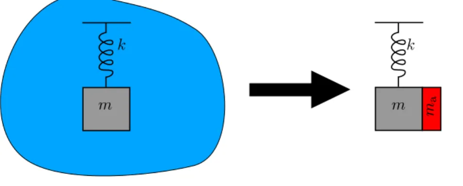 Figure 3.6: Illustration of the added-mass effect for the simplified fluid-solid coupled problem.