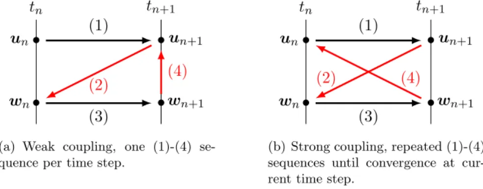 Figure 3.12: Time step advancement for a loosely- or strongly-coupled scheme for thermal interaction