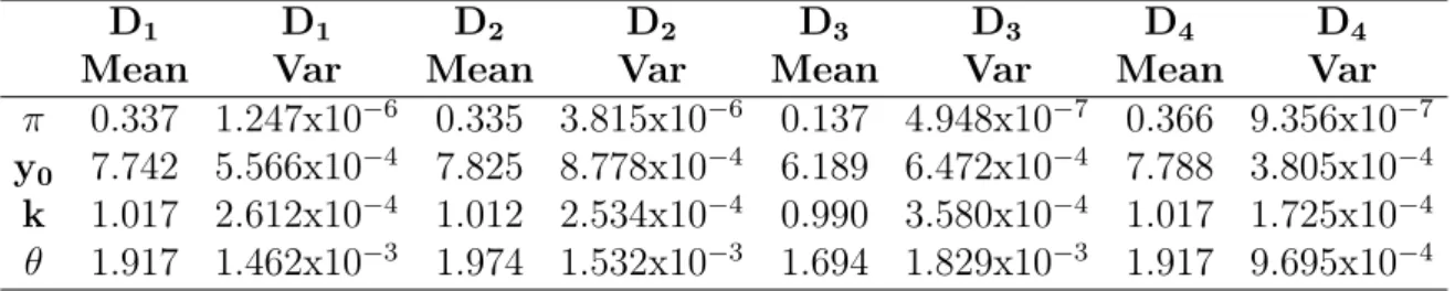 Table 3.7: Mean and variance of the fitted parameters for datasets D 1 − D 4