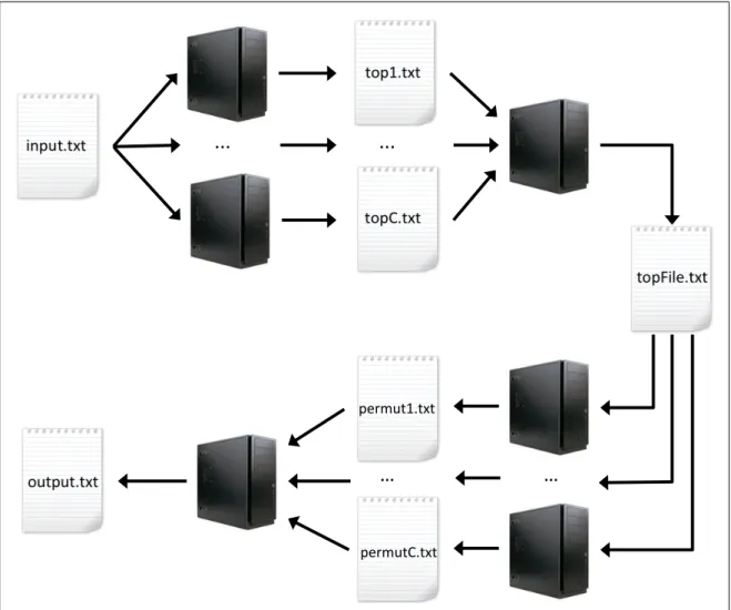 Figure 3.13: First, each cluster node performs a fair proportion of the t 1 , . . . , t m