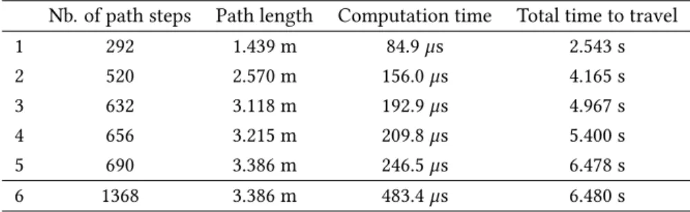 Figure 4.7 – Experimental results.