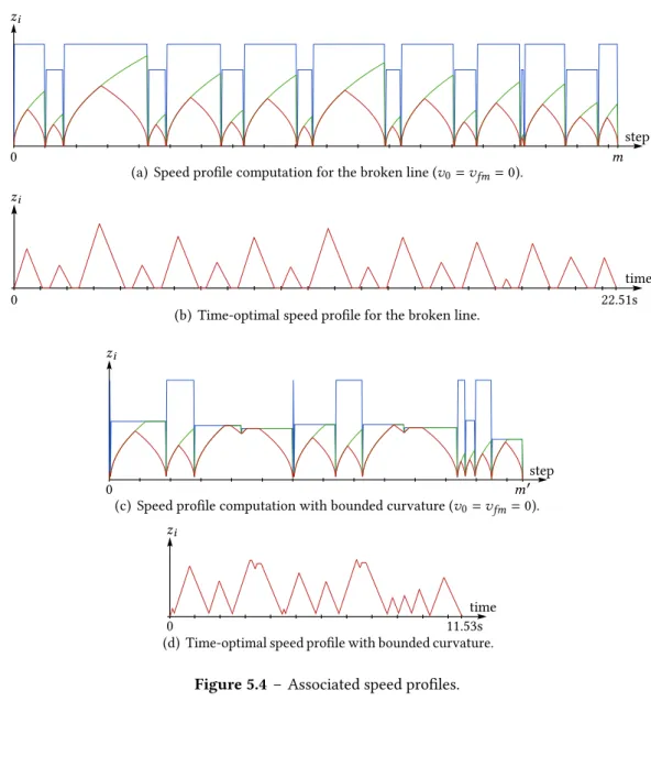 Figure 5.4 – Associated speed profiles.