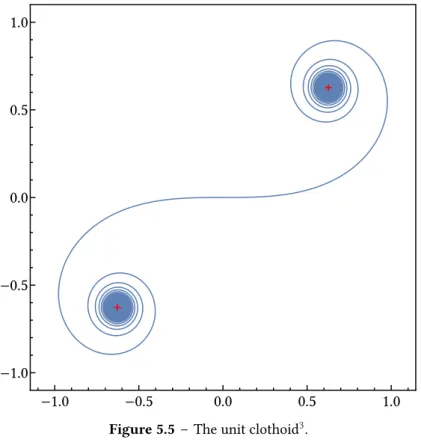 Figure 5.5 – The unit clothoid 3 .