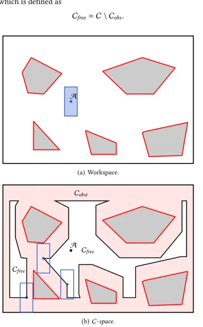 Figure 2.8 – Configuration space corresponding to the workspace of a rigid, translating rectangle platform A 