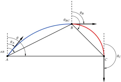 Figure 3.4 – Two successive constant-curvature steps.
