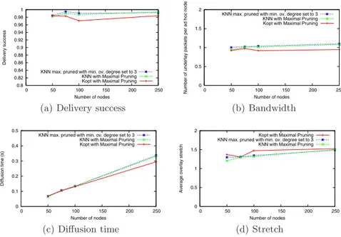 Fig. 10. After pruning, flooding a message on KNN overlay topologies provides similar performance results than on Kopt ones