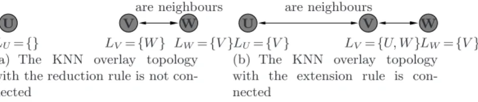 Fig. 4. Result of the reduction and extension rules on the same example topology, with asymmetric neighbours