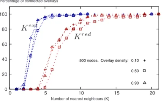 Fig. 5. Percentage of connected overlays as a function of the number of neighbours, with the reduction and extension rules, and for 500 nodes