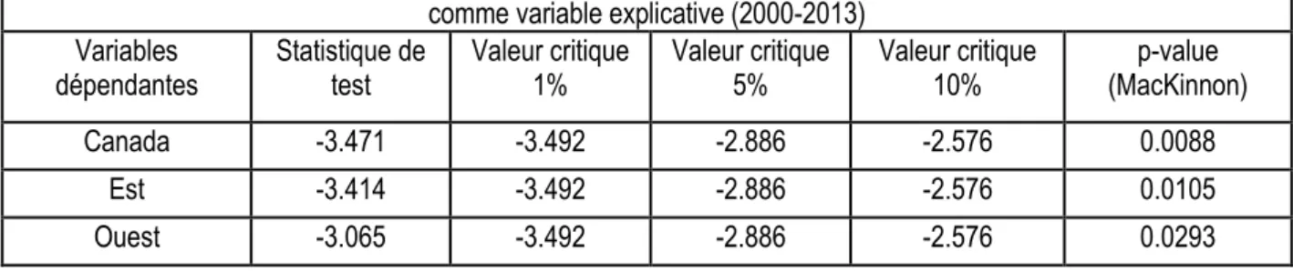 Tableau 7 : Résultats des tests de DF sur les résidus des régressions avec IC   comme variable explicative (2000-2013) 