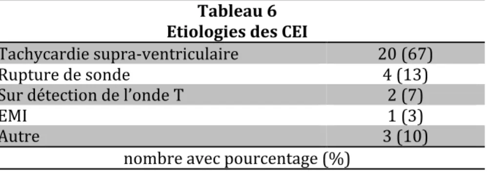Tableau 6  Etiologies des CEI 
