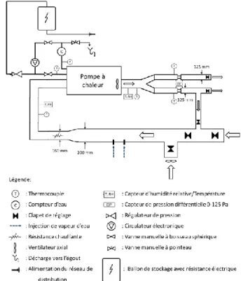 Figure 1: Représentation schématique du banc d’essai  Afin  de  mesurer  les  performances  de  la  machine,  différents  capteurs  ont  été  placés  au  niveau  du  circuit  hydraulique,  du  circuit  aéraulique  et  du  circuit  frigorifique