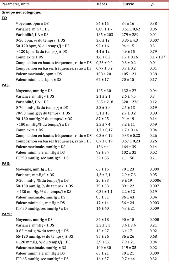 Tableau 4. Caractéristiques hémodynamiques des patients du groupe neurologique et non  neurologique pendant les 48 premières heures