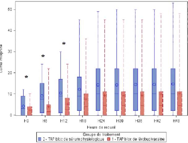 Figure 4 : Evaluation de la consommation en morphine sur les 48 premières heures (en mg) (* : p&lt;0.05) 