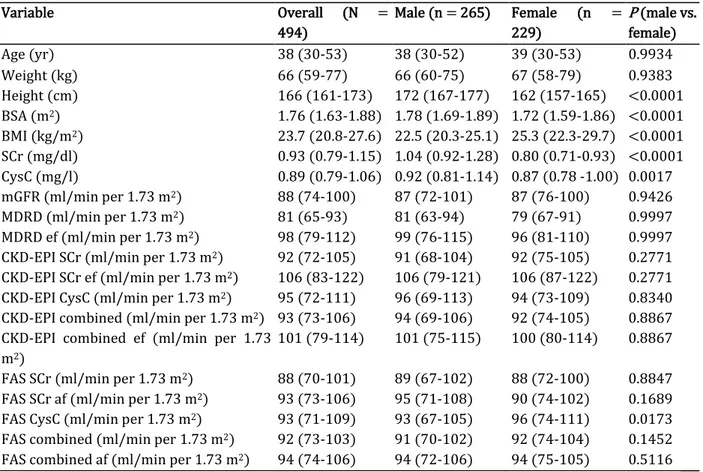 Table 2 presents the general characteristics of participants in the whole cohort and according to  sex