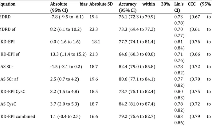 Table 3. Performance of equations in the whole cohort (N = 494) 