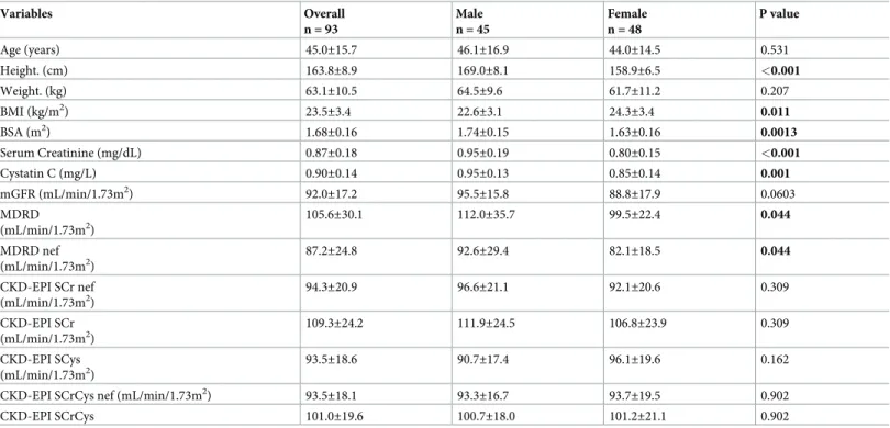 Table 2 shows general characteristics of the participants and according to sex.